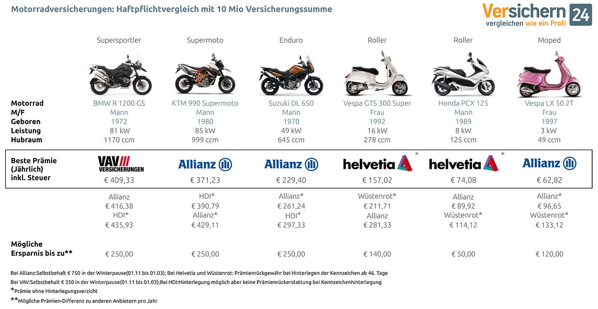 Versicherung Motorrad Vergleich