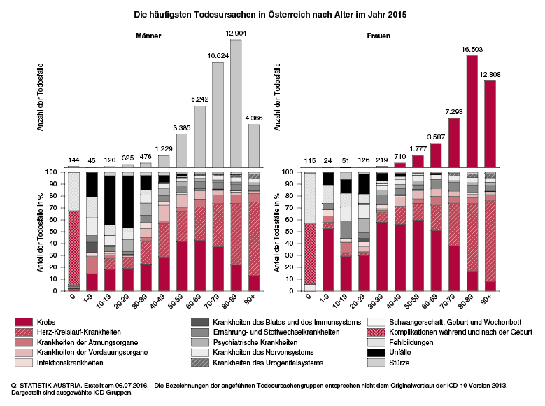 Die häufigsten Todesursachen - VersicherungsJournal Österreich