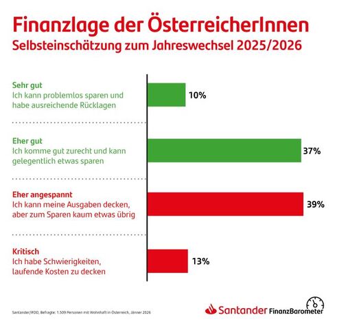 Finanzbarometer der Santander Bank (Quelle: Santander)