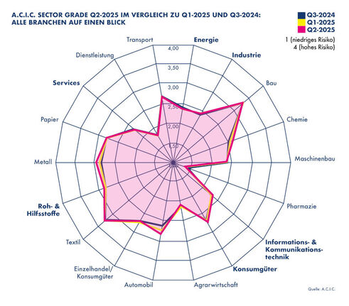 Branchen-Risikobewertungen (Grafik: A.C.I.C.)