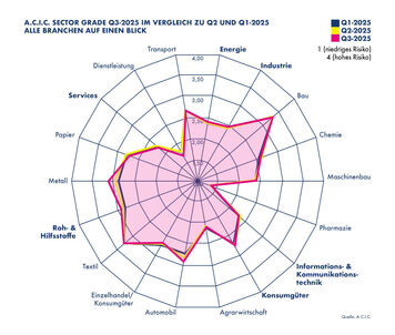 A.C.I.C. Sector Grade für 27 Länder und 18 Sektoren: Q3 2025 im Vergleich zu Q1 und Q2 (Grafik: A.C.I.C.) A.C.I.C. Sector Grade für 27 Länder und 18 Sektoren: Q3 2025 im Vergleich zu Q1 und Q2 (Grafik: A.C.I.C.)
