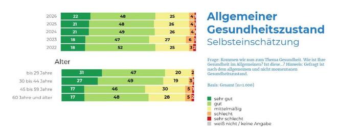 Einschätzung des eigenen allgemeinen Gesundheitszustands (Grafik: Sandoz/Ifes)