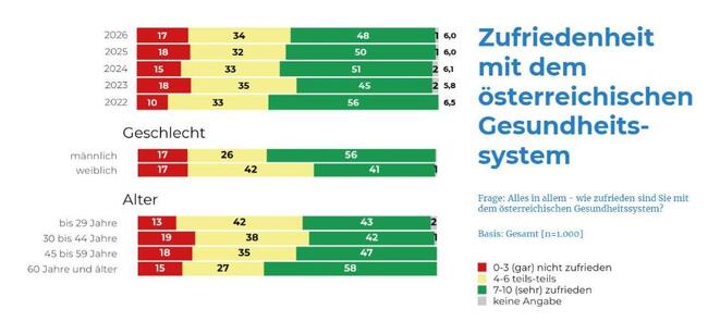 Zufriedenheit mit dem Gesundheitssystem (Grafik: Sandoz/Ifes)