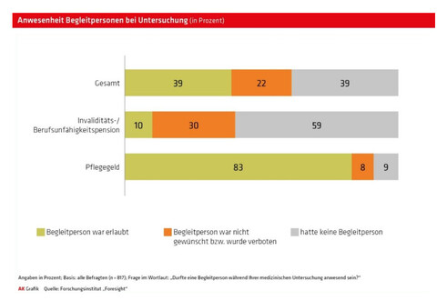 Anwesenheit von Begleitpersonen (Grafik: AKOÖ)