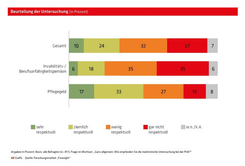 Beurteilung der Untersuchung (Grafik: AKOÖ)