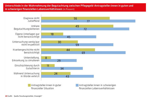 Wahrnehmung der Begutachtung (Grafik: AKOÖ)