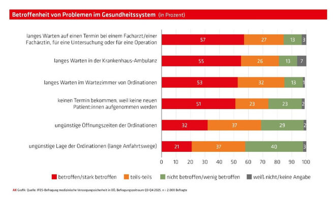 Betroffenheit von Problemen im Gesundheitssystem (Grafik: AKOÖ)