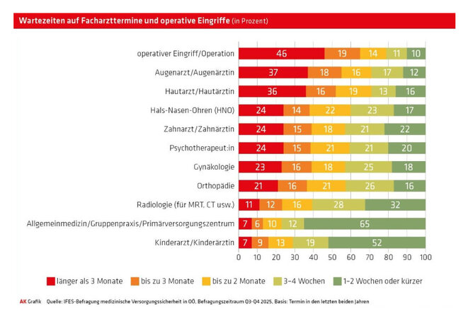 Wartezeiten (Grafik: AKOÖ)