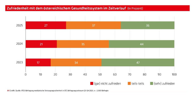 Zufriedenheit mit dem Gesundheitssystem (Grafik: AKOÖ)