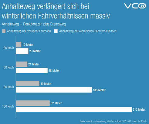 Anhaltewege bei unterschiedlichen Fahrbedingungen (Grafik: VCÖ)