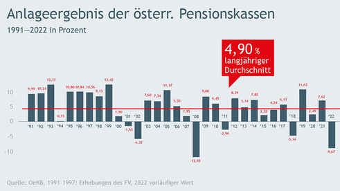 Langfristige Performance der Pensionskassen (Grafik: Fachverband der Pensions- und Vorsorgekassen)