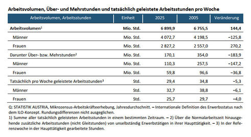 Arbeitsvolumen 2005 und 2025 (Quelle: Statistik Austria)