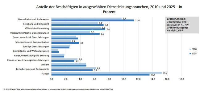 Anteile der Beschäftigten in ausgewählten Dienstleistungsbranchen 2010 und 2025 (Grafik: Statistik Austria)