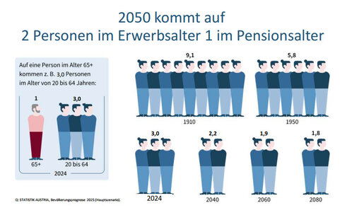 Erwerbsalter vs. Pensionsalter (Grafik: Statistik Austria)