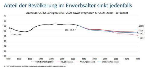 Entwicklung des Anteils der Bevölkerung im Erwerbsalter bis 2080 (Grafik: Statistik Austria)