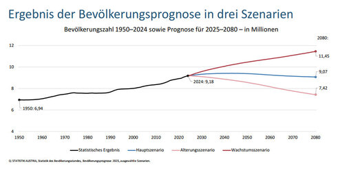 Drei Szenarien der Bevölkerungsentwicklung (Grafik: Statistik Austria)