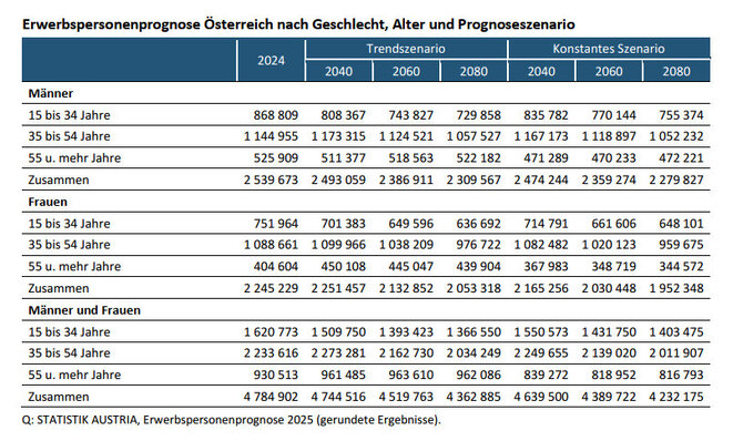 Erwerbspersonenprognose bis 2080 (Quelle: Statistik Austria)