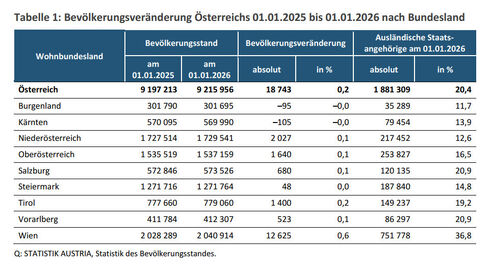 Bevölkerungsveränderung 2025–2026 (Quelle: Statistik Austria)