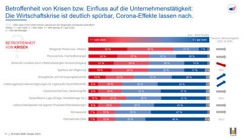 Betroffenheit von einzelnen Umständen (Grafik: Donau)