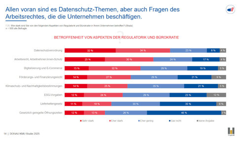 Betroffenheit von Regulierung und Bürokratie (Grafik: Donau)