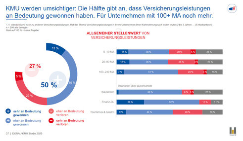 Entwicklung der Stellnewerts von Versicherungen (Grafik: Donau)