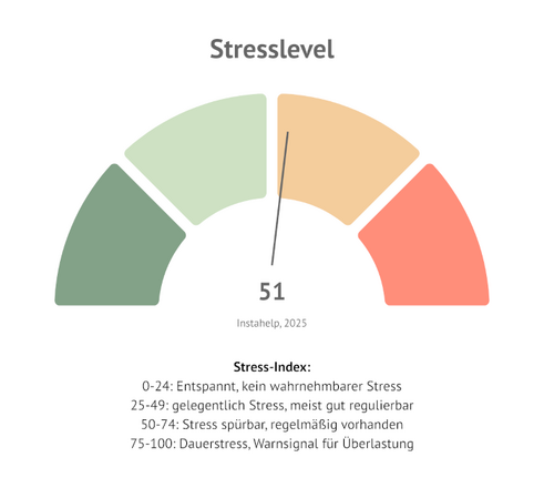 Stress-Index (Grafik: Instahelp)