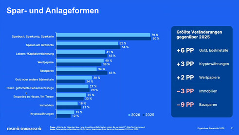 Genutzte Spar- und Anlageformen (Grafik: Erste Bank)