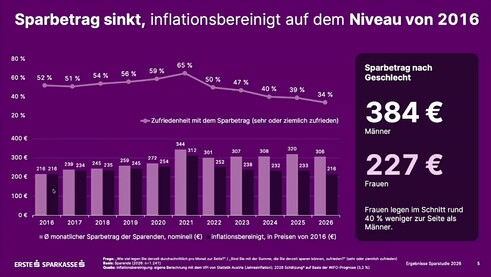Entwicklung des Sparbetrags (Grafik: Erste Bank) Entwicklung des Sparbetrags (Grafik: Erste Bank)