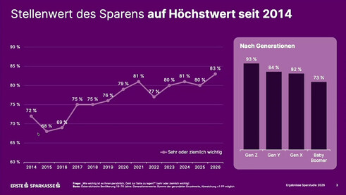 Stellenwert des Sparens (Grafik: Erste Bank) Stellenwert des Sparens (Grafik: Erste Bank)