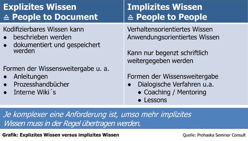 Explizites und implizites Wissen (Quelle: Prohaska Seminar Consult) Explizites und implizites Wissen (Quelle: Prohaska Seminar Consult)