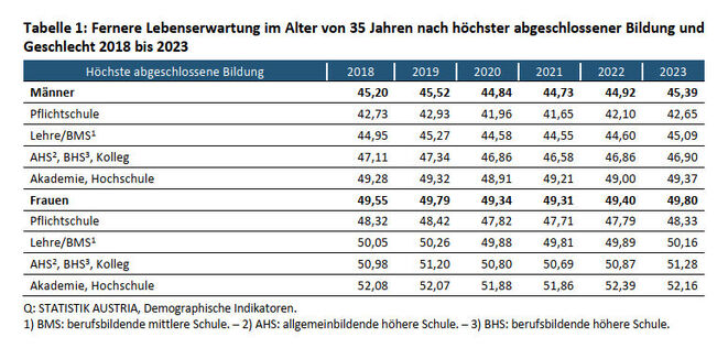 Fernere Lebenserwartung (Quelle: Statistik Austria)