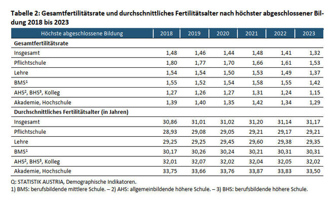 Fertilität (Quelle: Statistik Austria)