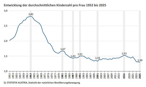 Fertilitätsrate 1951 bis 2025 (Quelle: Statistik Austria)