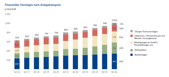 Finanzvermögen nach Anlagekategorie (Grafik: OeNB)