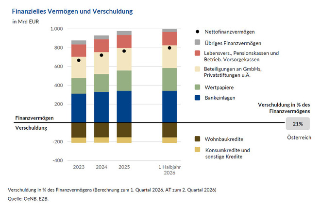 Finanzvermögen und Verschuldung (Grafik: OeNB)