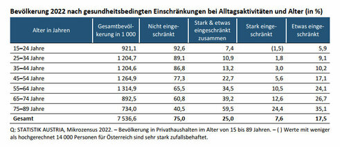 Gesundheitsbedingte Einschränkungen, nach Altersgruppen (Quelle: Statistik Austria)