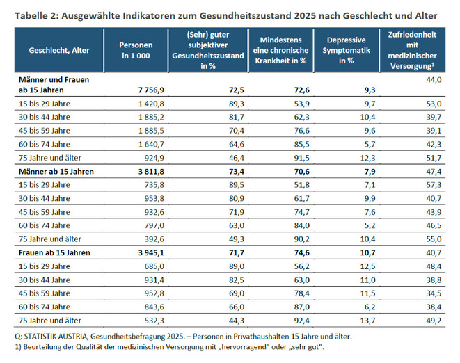 Diagramm zum Gesundheitszustand (Quelle: Statistik Austria)