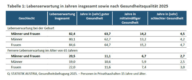 Lebenserwartung (Grafik: Statistik Austria)