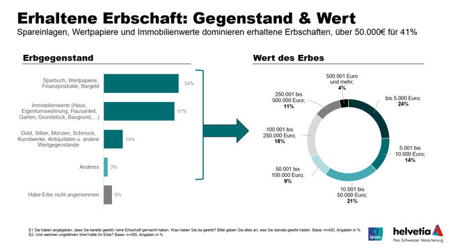 Erhaltene Erbschaft: Gegenstand und Wert (Grafik: Helvetia)