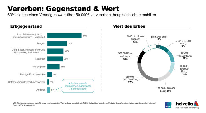 Vererben: Gegenstand und Wert (Grafik: Helvetia)