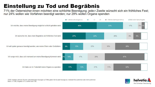 Einstellung zu Tod und Begräbnis (Grafik: Helvetia)