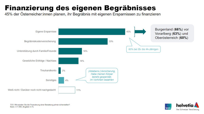 Wie würden Sie Ihre Bestattung finanzieren? (Grafik: Helvetia)