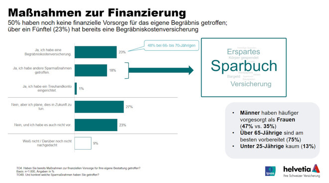 Getroffene Maßnahmen zur Finanzierung der Bestattung (Grafik: Helvetia)