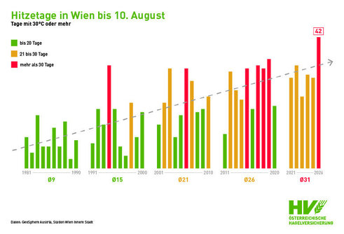 Hitzetage in Wien seit 1981 (Grafik: ÖHV)