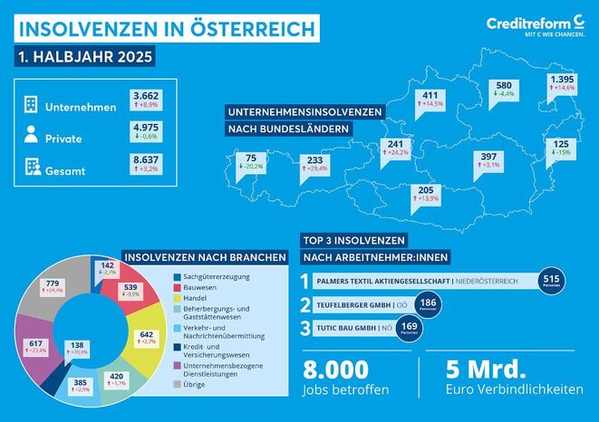 Grafik: Creditreform