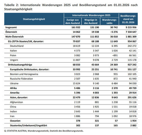 Internationale Wanderungen (Quelle: Statistik Austria)