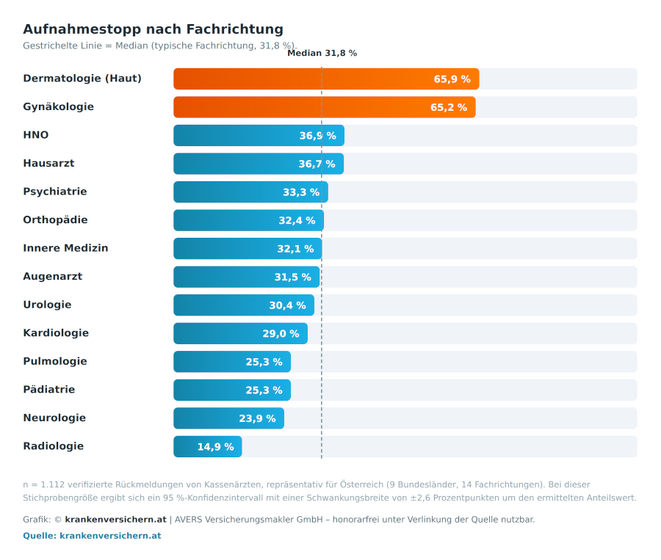 Aufnahmestopp nach Fachrichtungen (Grafik: krankenversichern.at)