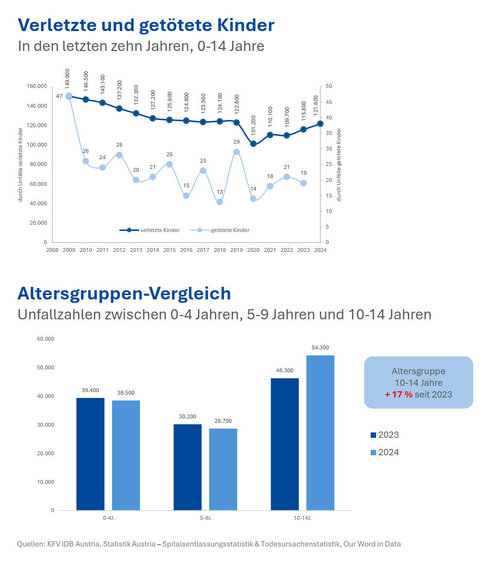 Verletzte und getötete Kinder, Altersgruppenvergleich (Quelle: KFV)