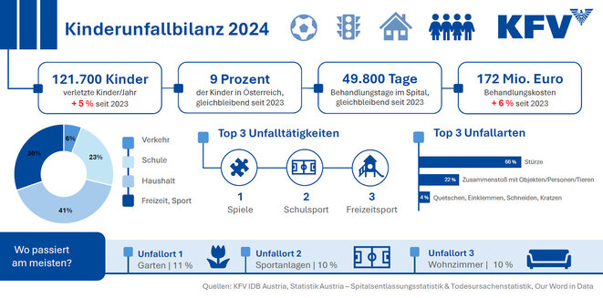 Kinderunfallbilanz 2024 (Quelle: KFV)