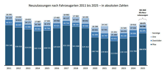 Kfz-Neuzulassungen nach Fahrzeugart (Grafik: Statistik Austria)
